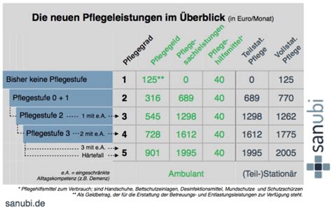 In der aok pflegeversicherung können sie von einem einheitlichen tarif profitieren, welcher ihnen leistungen in abhängigkeit von ihrer pflegestufe anbietet. Vollmacht Zur Beantragung Pflegeversicherung Aok ...