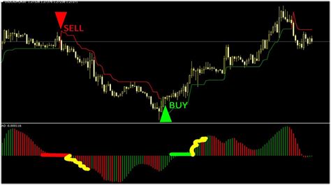 How To Use Supertrend Indicator Awesome Oscillator In Trading