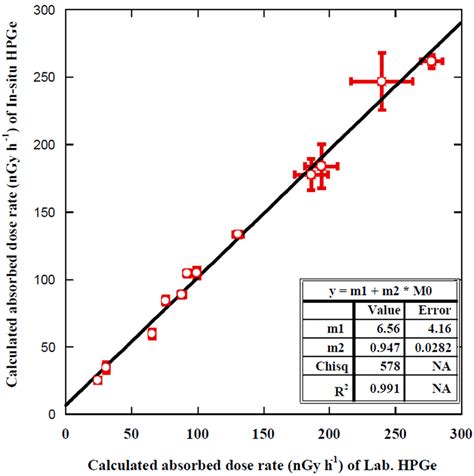 Pm table and ge(li) spectra for 99mtc. The correlation between calculated absorbed dose rates ...