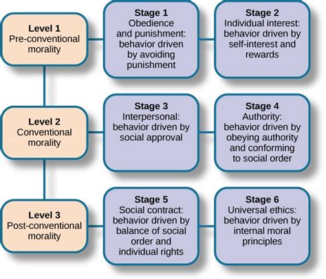 Theories Of Moral Development Adolescent Psychology