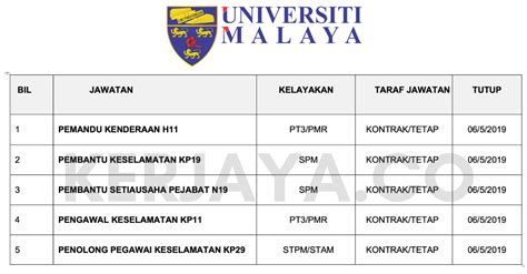 Jawatan kosong universiti sains malaysia (usm), untuk kali ini usm menerusi husm di laman sesawangnya rasminya erecruit.usm.my telah mengeluarkan hebahan iklan jawatan kosong di universiti tersebut untuk tahun 2020 ini. Jawatan Kosong Universiti Malaya • Kerja Kosong Kerajaan