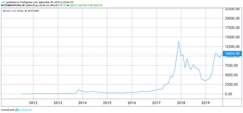 Learn about btc value, bitcoin buying bitcoin for the first time? 'BTC' Interest Explodes to All-Time High on Google, But ...