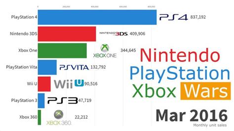 What Is The Most Popular Console Game Currently And Of All Time