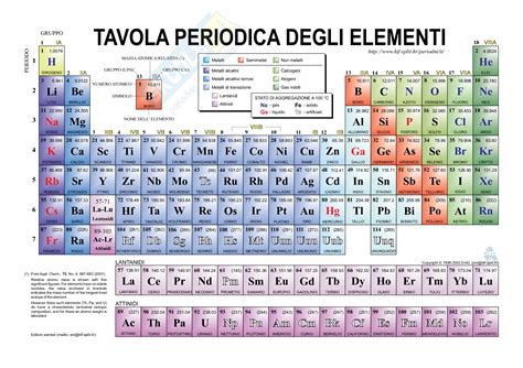 TAVOLA PERIODICA DEGLI ELEMENTI DENTRO LA MATERIA