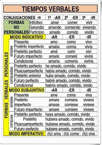 Tiempos Verbales Es Una Infograf A De Actiuludis Com Donde Se Resume