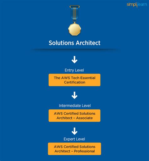 From Developer to AWS Cloud Specialist Learning Path ...