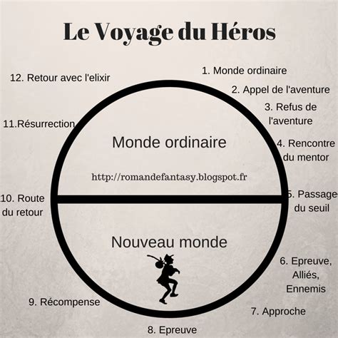 Ecrire Un Roman De Fantasy Le Voyage Du Héros Voyage Du Héros