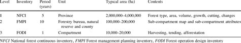 Three Levels Of The Forest Inventory System In China Download Table