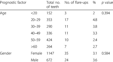 Occurrence Of Flare Ups According To Age Group And Gender Download Table