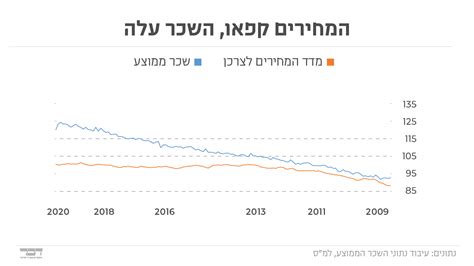 סקירת הלמס כוללת גם את מדד מחירי הדירות, שלא נכלל במדד המחירים לצרכן. השכר ועליית המחירים: איך להכין את המשכורת לחזרת האינפלציה ...