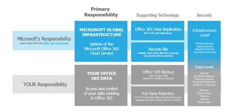 Veeam Backup For Microsoft 365 Storcom Managed It Services Provider