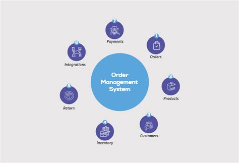 A Complete Buying Guide Of Order Management System In 2024