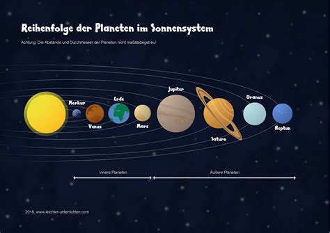 Reihenfolge Der Planeten Im Sonnensystem Leichter Unterrichten