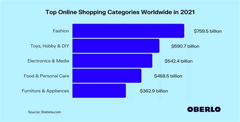 Top Online Shopping Categories Updated Jan 2021 Oberlo