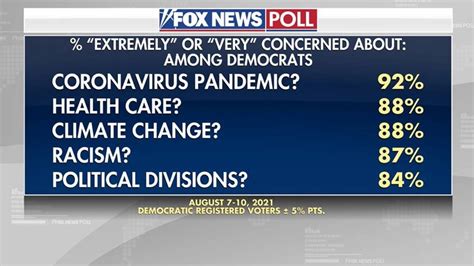 Fox News Poll High Concern About Crime And Illegal Immigration Two Of Biden’s Weak Spots Fox