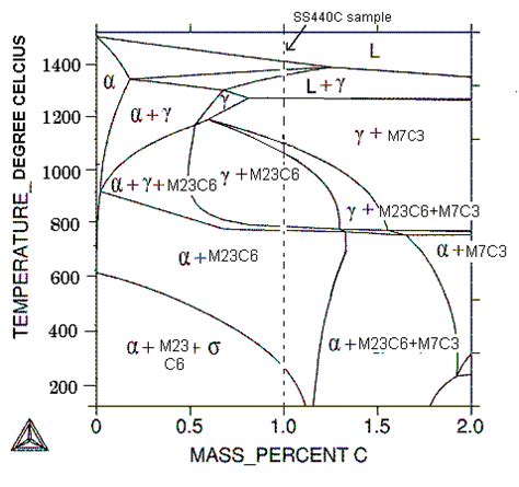 Calculated Equilibrium Phase Diagram Of C Martensitic Stainless