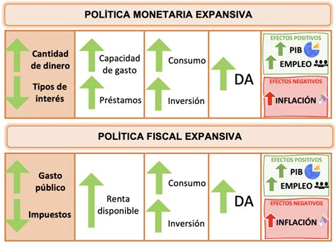 Resumen Políticas Macroeconómicas De Estabilización Econosublime
