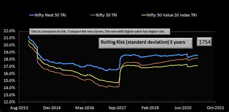 The index tracks the behavior of a portfolio of blue chip companies, the largest and most liquid indian. Five year rolling risk or standard deviation of Nifty 50 ...