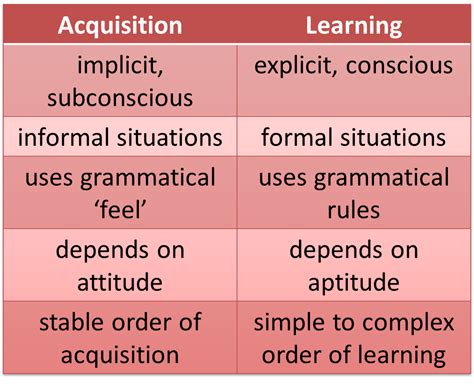 Language Acquistion vs. Language Learning