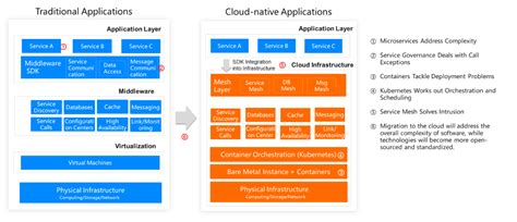 What Is Cloud Native And How To Design Cloud Native Architecture