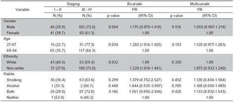 Profile Of Patients And Factors Related To The Clinical Staging Of Oral