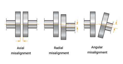 Types Of Shaft Misalignments