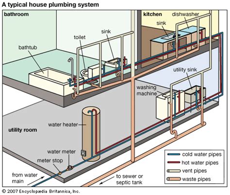 Maybe you would like to learn more about one of these? plumbing: typical home plumbing system - Students | Britannica Kids | Homework Help