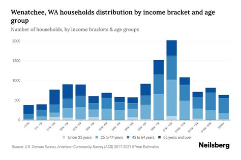 Wenatchee, WA Median Household Income By Age - 2024 Update | Neilsberg