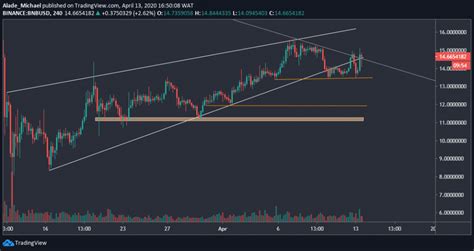 Binance coin price index provides the latest bnb price in us dollars , btc and eth bnb is a utility cryptocurrency used to pay transaction exchange fees. Binance Coin Price Analysis: BNB Surges 5% As Binance ...