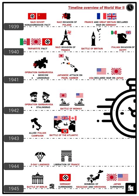 World War I Timeline Facts Worksheets Key Events Sign
