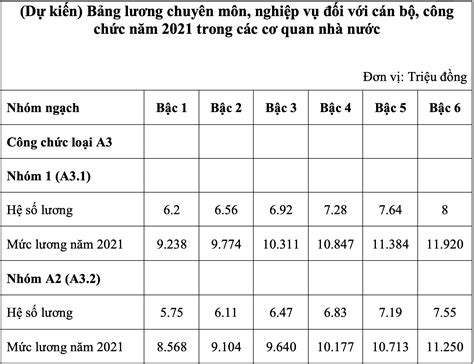 Bảng lương dự kiến của cán bộ, công chức năm 2021 | Tin tức mới nhất