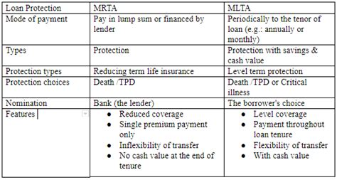 With the benefits of lower interest rates being revised by bank negara malaysia and implementation of rpgt exemption. MRTA or MLTA for new homebuyers
