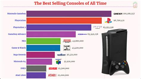 The Best Selling Consoles Of All Times 1972 2020 Youtube
