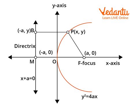 Parabola General Equations Important Concepts And Tips For Jee
