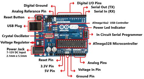 The uno size is 2. Pins Description and Hardware Components on Arduino Uno