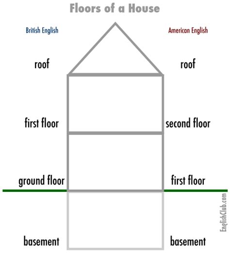 Vocabulary Floors Of A House Learn English