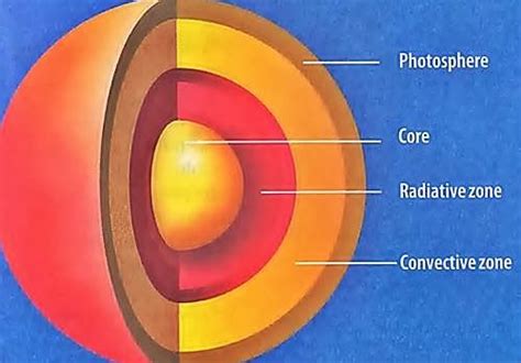 Create a circle shape using the ellipse (l) on the map layer and make sure your smart. The Sun - Origin, Layers, Sunspots and Sun Flares | Solar ...