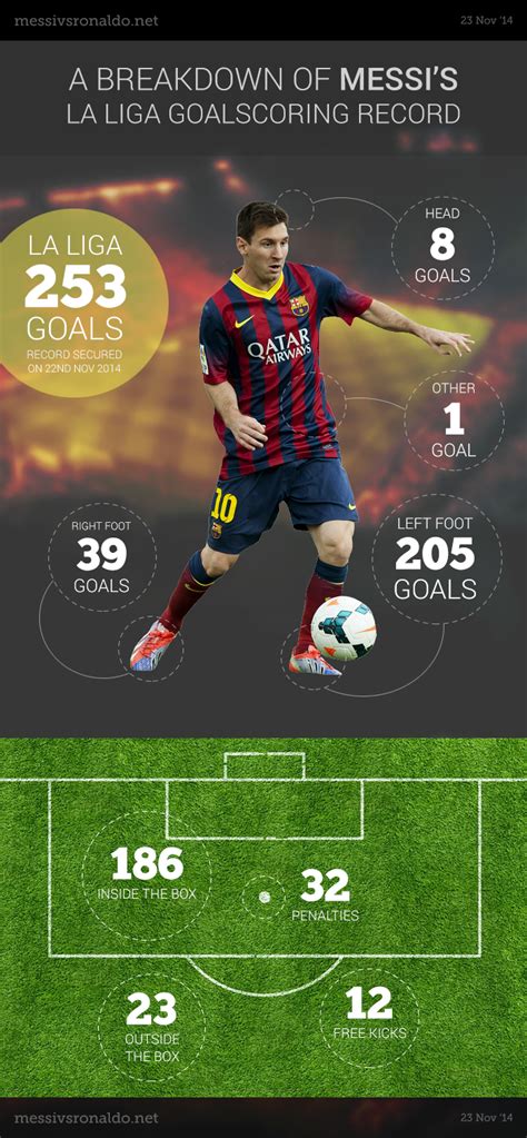 La liga, which had said the deal would strengthen its clubs and give them funds to spend on new infrastructure and modernisation projects as well as increasing how much they could spend on players' salaries. A Breakdown of Messi's La Liga Goalscoring Record - Messi ...