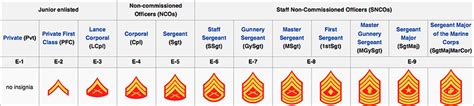 Marine Corps Rates And Ranks Njrotc