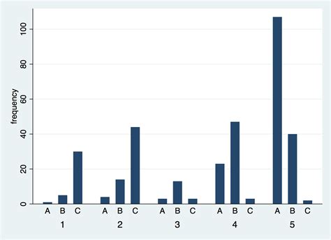 Graph Creating Bar Graphs In Stata For Categorizing Data