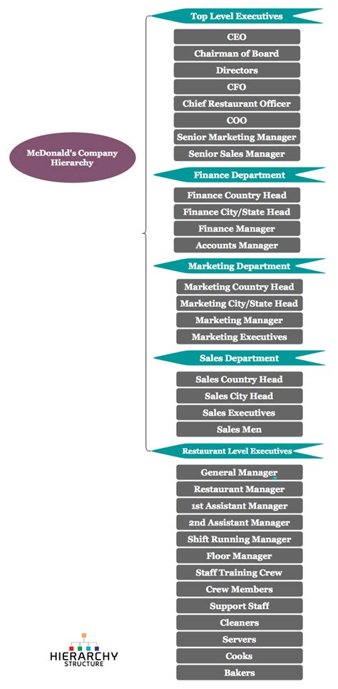 Dari segi keuntungan, investasi jangka panjang lebih menguntungkan karena jangka waktu investasinya lebih lama daripada investasi jangka pendek. Mcdonald Malaysia Organization Chart