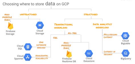 google cloud platform - What's the difference between ...