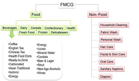 Categories