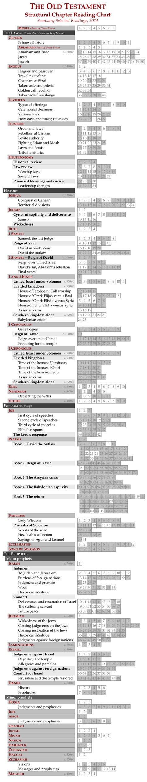 The historical books take up: Structural chapter reading chart: The Old Testament ...