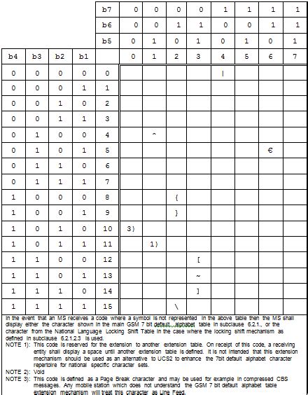 Gemäß standard gsm 03.38, ugs. GSM 7 bit Default Alphabet | d-chips