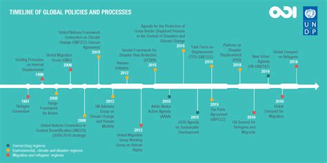 Timeline Of Global Policies And Processes Bifrost