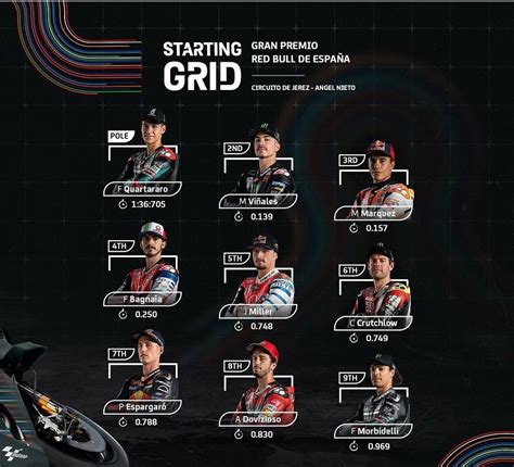 Tomorrows Starting Grid Motogp