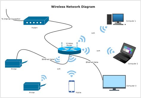 Wireless Network Diagram Edrawmax Template