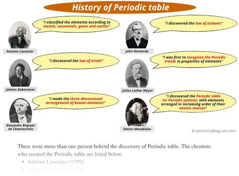 History Of Periodic Table Of Elements