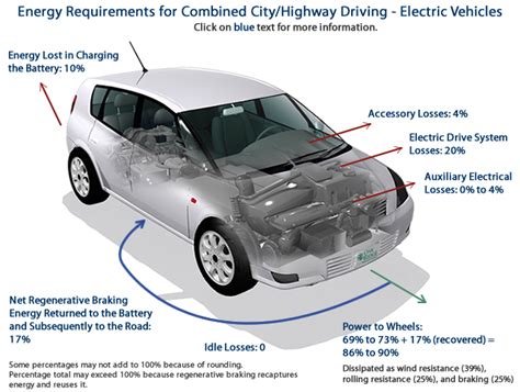 Efficiency How Evs Use Fuel Better Clean Charge Network